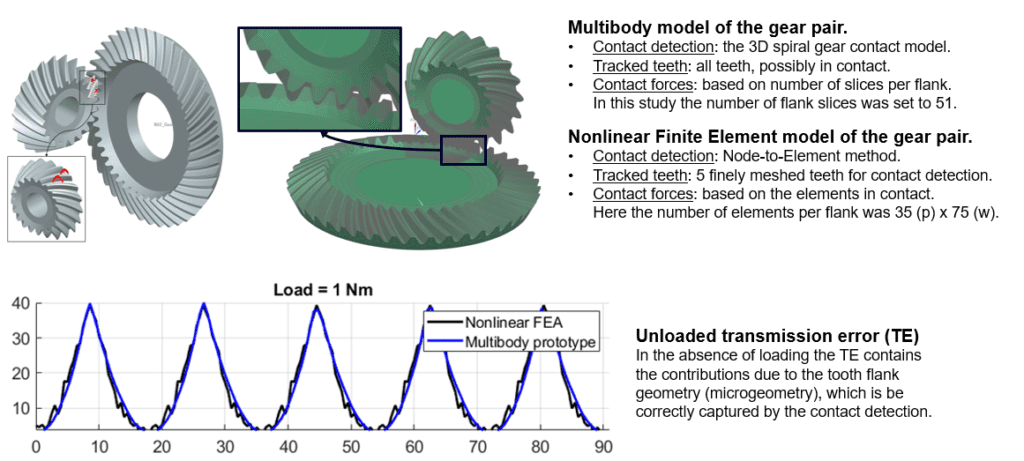 Simulate Bevel Gears Accurately and Efficiently - Simcenter 5 The correctness of the contact detection has been validated w.r.t. a nonlinear FE model of a spiral bevel gear pair.