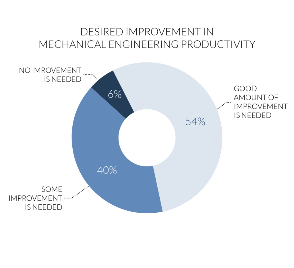 Does CAD Integration with PDM/PLM Solutions Increase Productivity for Design Engineers? - NX Design 3 A pie chart detailing mechanical engineering productivity