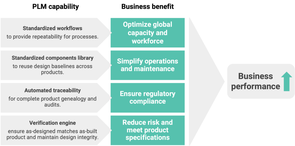 PLM benefit business