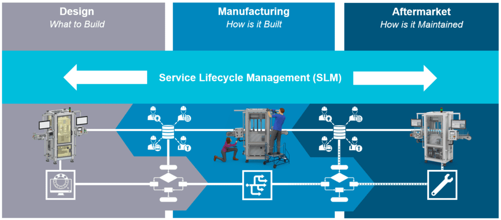 6 Lợi Ích Của PLM Trong Quản Lý Vòng Đời Dịch Vụ 3 Dịch vụ sau bán hàng (Service Lifecycle Management - SLM