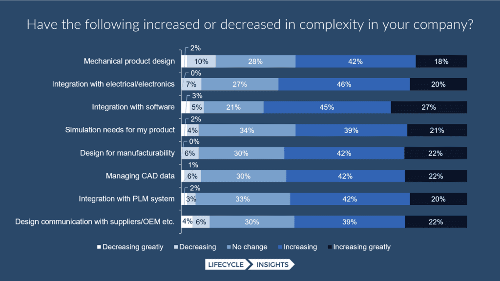 Increasing Productivity with CAD and PLM Solutions 3 TAC GBL BLG Product Design Challenges for Larger Orgs IMG2