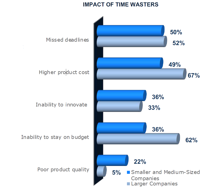 Tech clarity time wasters 1