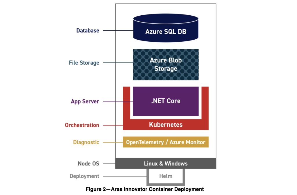Gen3 SaaS PLM - How To Avoid Future "Release Lock-in" 6 aras arch