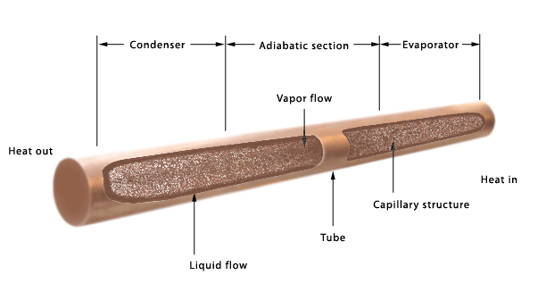 How to cool a spacecraft with heat pipes: co-simulate with Simcenter 3D Thermal and Simcenter Amesim - Simcenter 4 How a heat pipe works