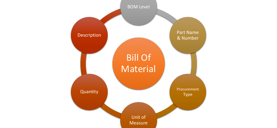 3 loại BOM (Bill of Materials) phổ biến trong mọi lĩnh vực 1 Tại Sao Phần Mềm BOM Là Chìa Khóa Thành Công Trong Sản Xuất?