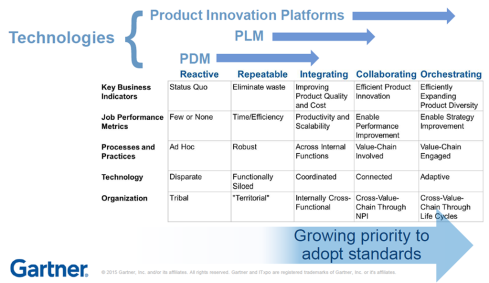 PLM và Startups 2 gartner maturity