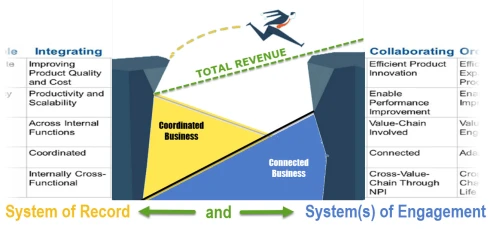 PLM và Startups 8 system of record and engagement 3
