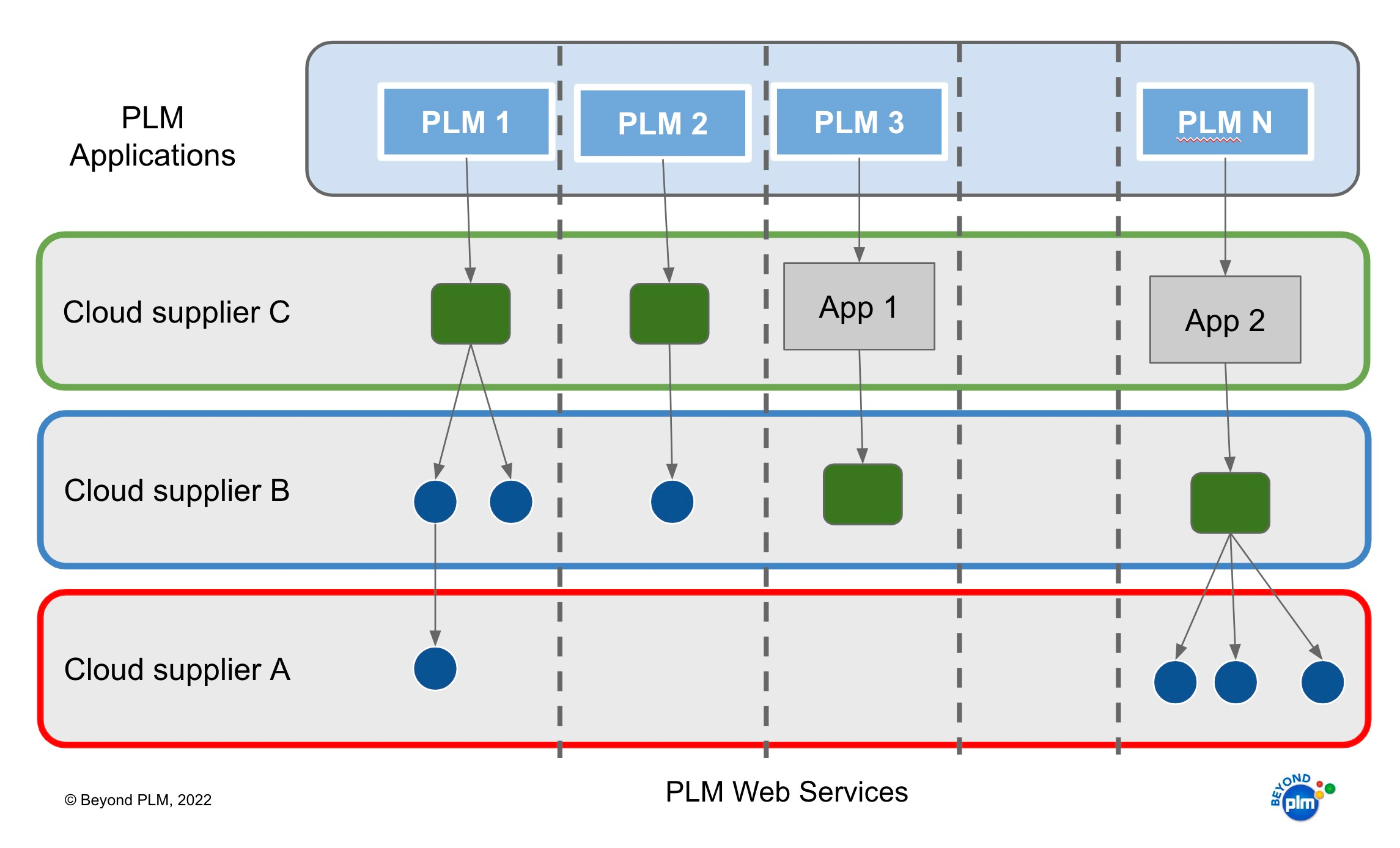 Integrated PLM Platforms and Multi-Cloud Web Services 4 ab3042bf 31e6 4f3b 9775 b638ce43e882