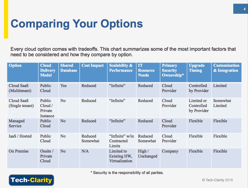 Cloud Transformation - Can The Same PLM Platform Be On-Premise, SaaS, and PaaS? 3 comparing cloud options tech clarity