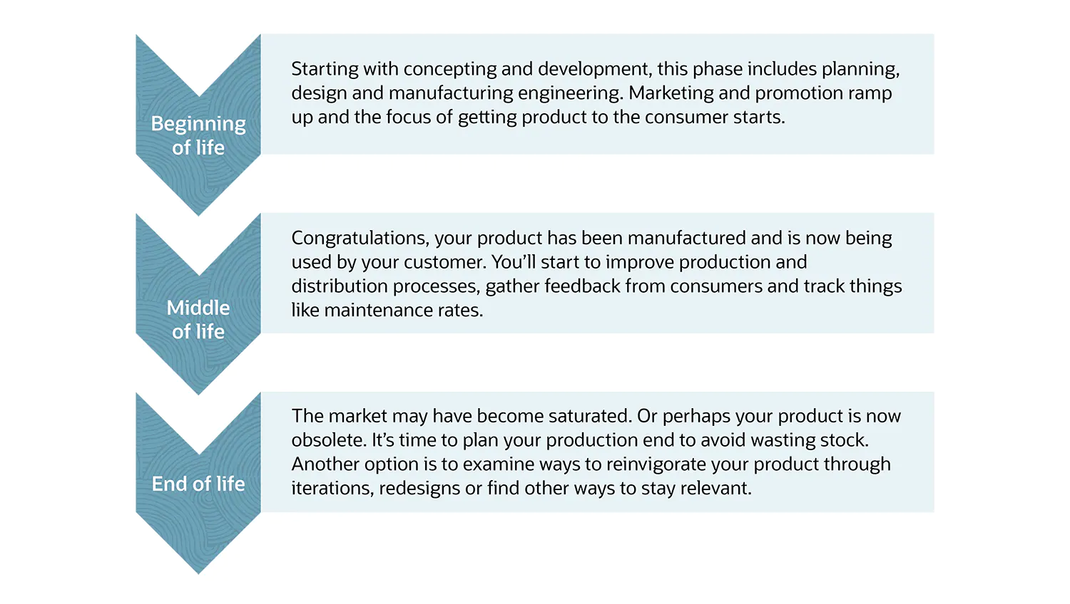 Your Guide to Product Lifecycle Management 4 infographic erp product lifecycle management flow chart