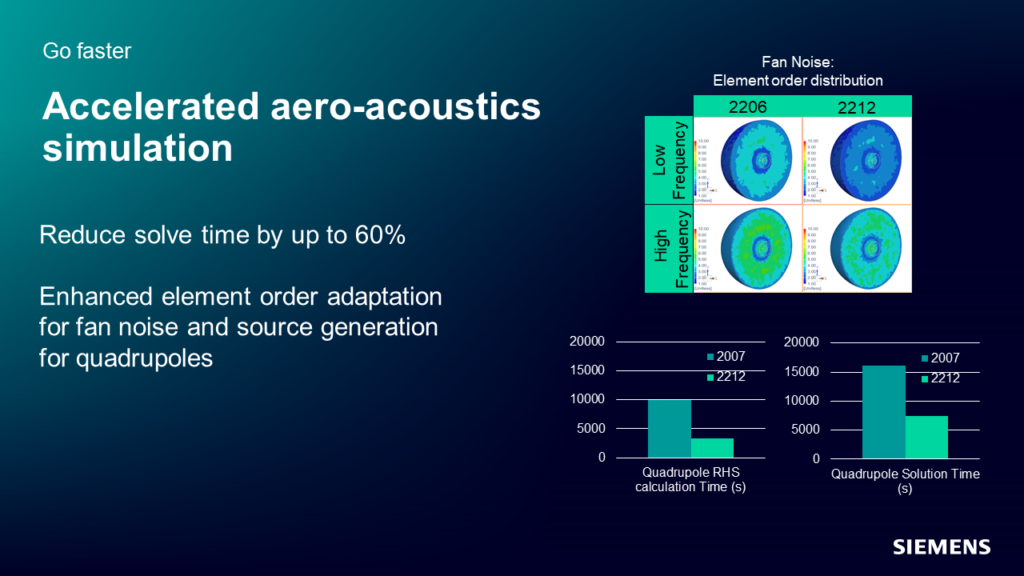 What's New in Simcenter Mechanical simulation - 2212 Release - Simcenter 9 1 SCMech 2212 Aeroacoustics Performance