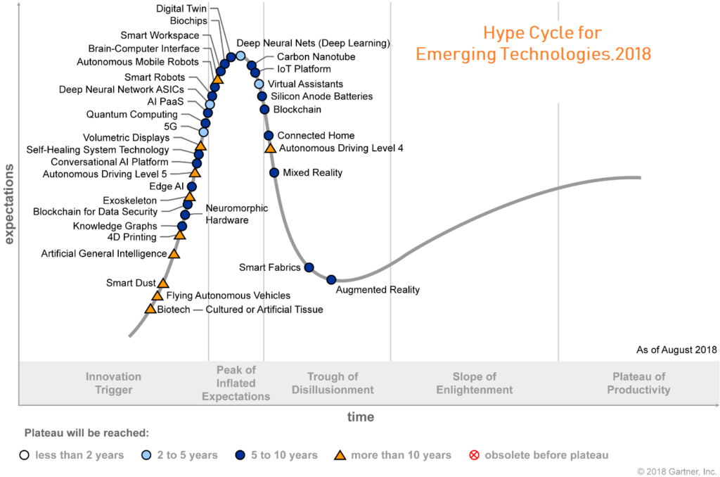 Five reasons why Executable Digital Twins are set to dominate engineering in 2023 - Simcenter 2 Gartner Hype Cycle 2018 showed the digital twin at the peak of expectation