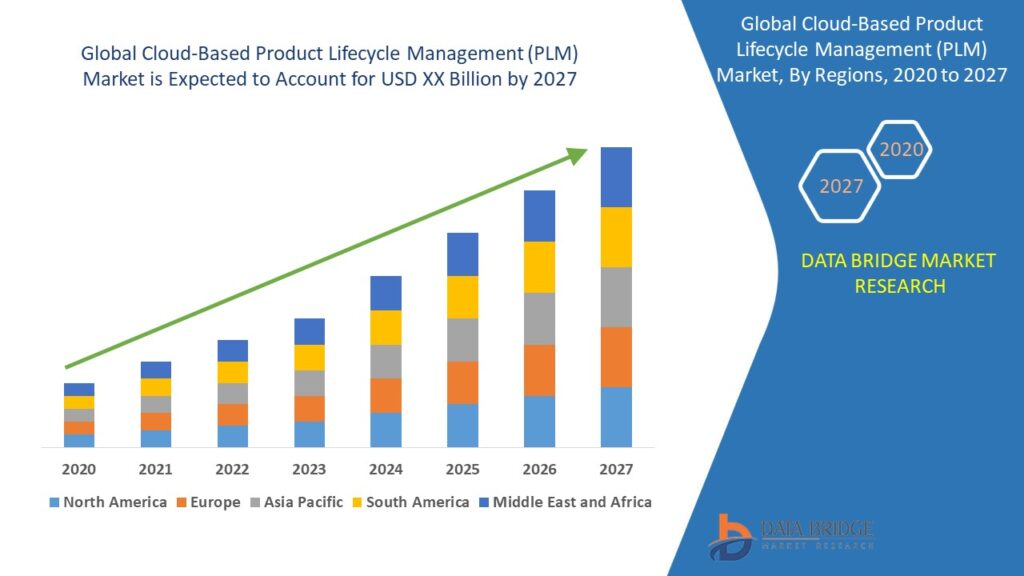 5W's 1H of PLM 3 Global Cloud-Based Product Lifecycle Management (PLM) Market – Industry Trends and Forecast to 2027