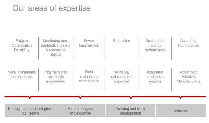CETIM - using AI and Simulation to gain the advantage - Simcenter 3 CETIM areas of expertise
