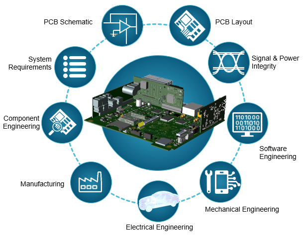 What is PCB design? - Electronic Systems Design 3 A figure showing pcb design complexities.