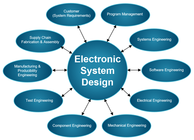 What is PCB design? - Electronic Systems Design 2 A picture of the pcb design project stakeholders.