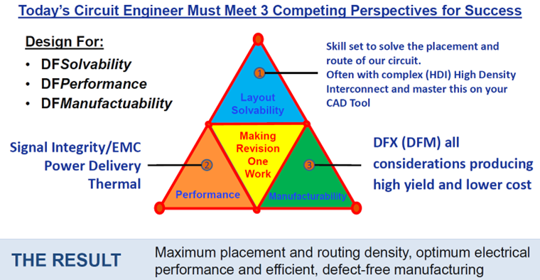 What is PCB design? - Electronic Systems Design 4 A figure showing the pcb design engineering triangle