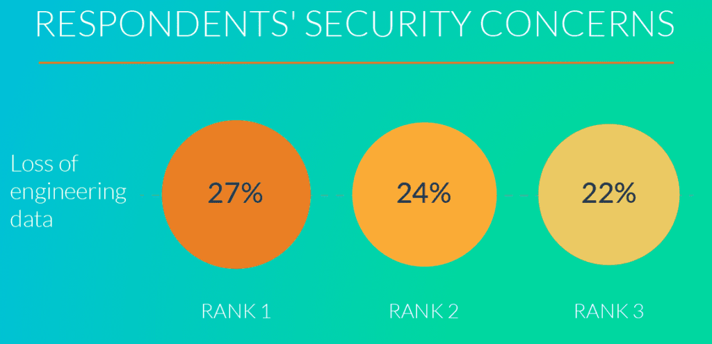 CAD security | A Lifecycle Insights 2022 Study - NX Design 3 Page3 Figure01v3 sie backgr