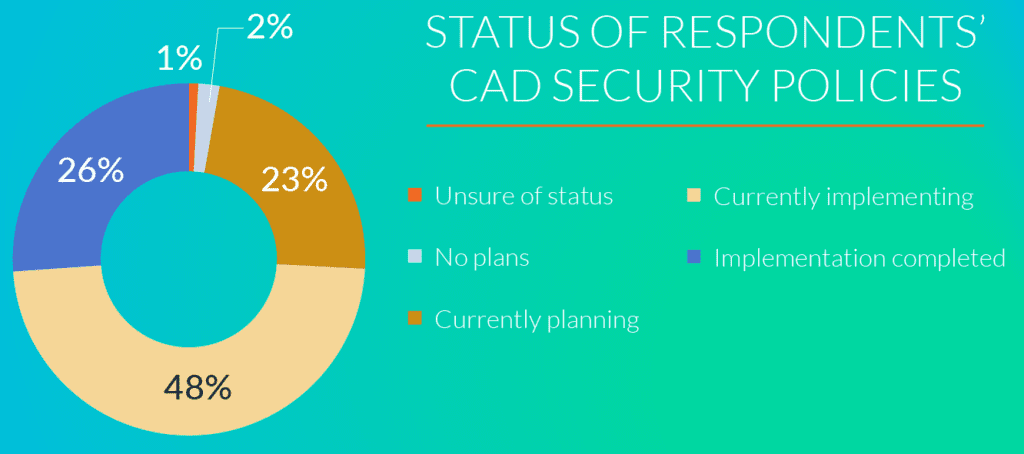 CAD security | A Lifecycle Insights 2022 Study - NX Design 5 Page6 Figure01v3 sie backgr