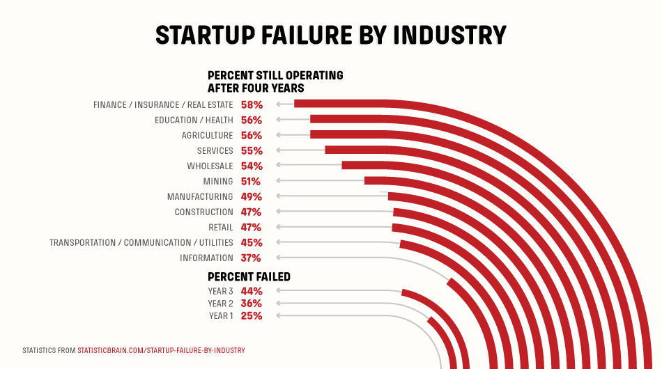 PLM: Tại sao Agile là cách duy nhất 1 start-up failure rate