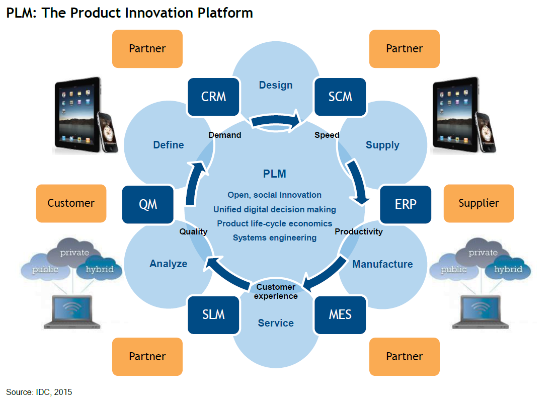 PLM: Tại sao Agile là cách duy nhất 3 PLM Ecosystem