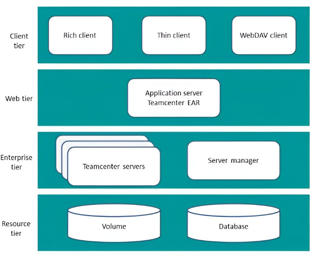 Siemens Teamcenter on Google Cloud - Teamcenter 4 Cloud