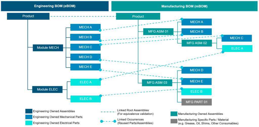 Do you have control of your automotive MBOM? - Teamcenter Manufacturing 5 mbom 3