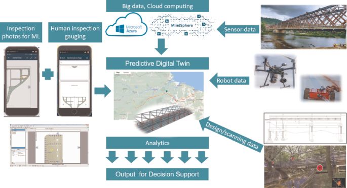 Digital Twin: Chuyển đổi Kỹ thuật & Xây dựng Digital Twin: Chuyển đổi Kỹ thuật & Xây dựng