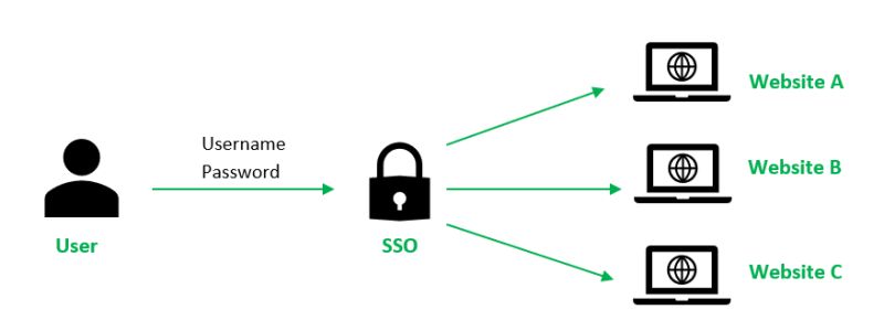SSO: Giải Pháp Đăng Nhập Một Lần Toàn Diện và Hiệu Quả 1 1685091038827