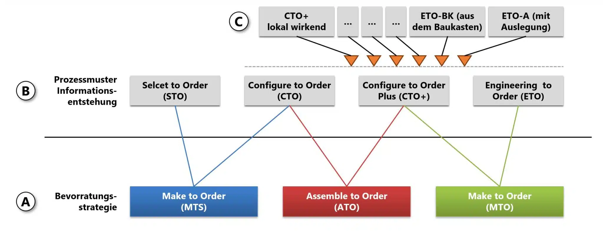 ERP, PLM, MES và CRM - góc nhìn mới - vũ trụ mới - Phần 1 3 Figure 2: Process patterns vs. stockpiling strategies