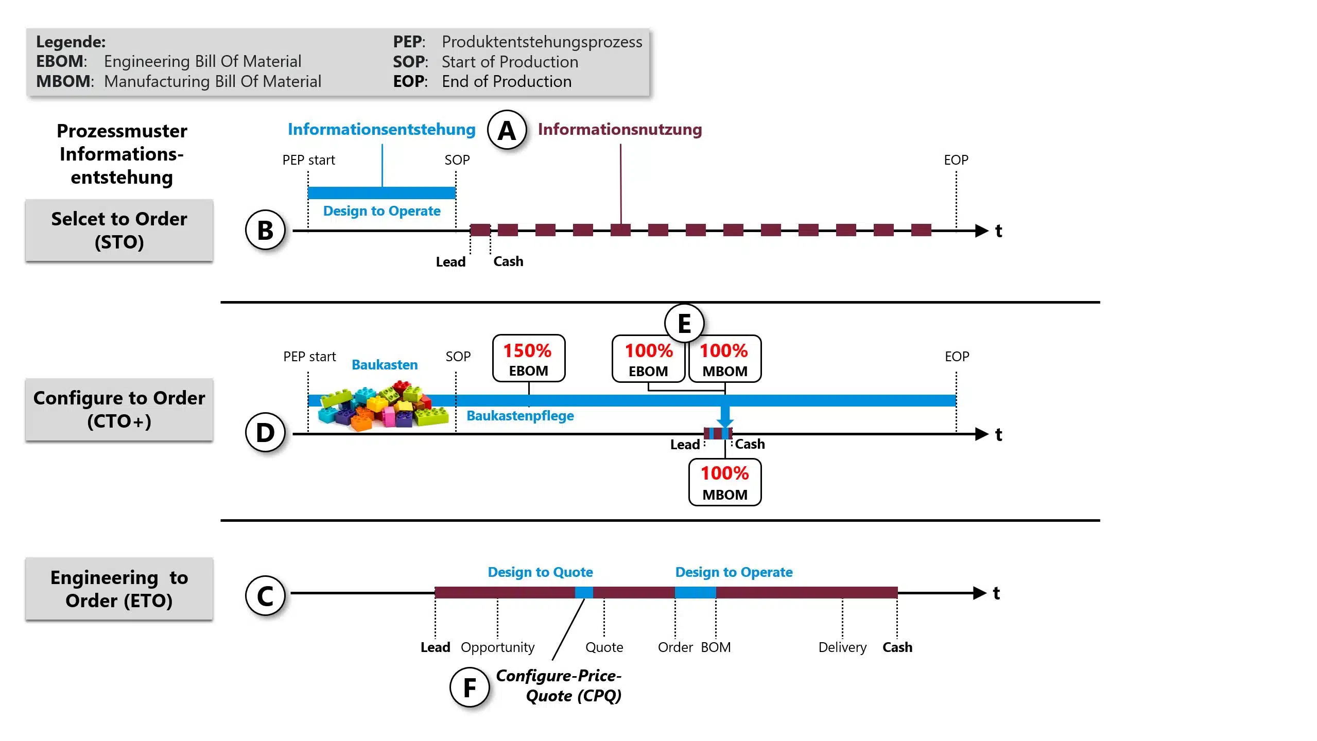 ERP, PLM, MES và CRM - góc nhìn mới - vũ trụ mới - Phần 1 4 Figure 3: Interaction of information creation and use in different process patterns