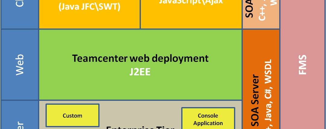 Business Modeler Integrated Development Editor (BMIDE) 1 CustomizationArchitech