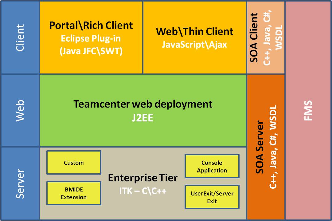 CustomizationArchitech
