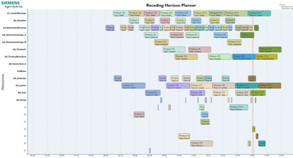 Receding Horizon Planner and Plant Simulation software - Tecnomatix 3 Real Shop Floor Production Scheduling Project