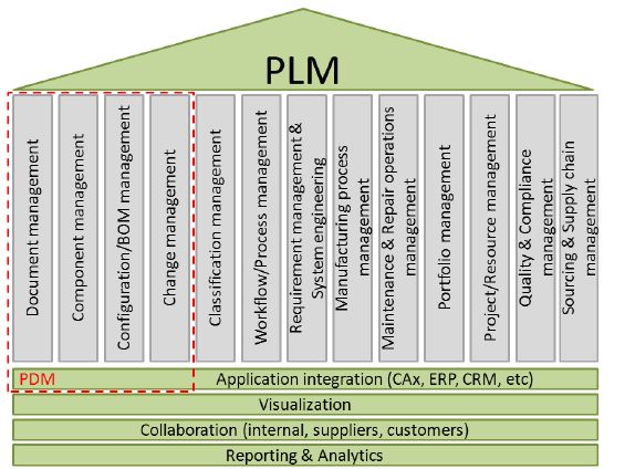 PDM (Quản lý Dữ liệu Sản phẩm) là gì? | Các thành phần và Lợi ích 3 Product Data Management (PDM)