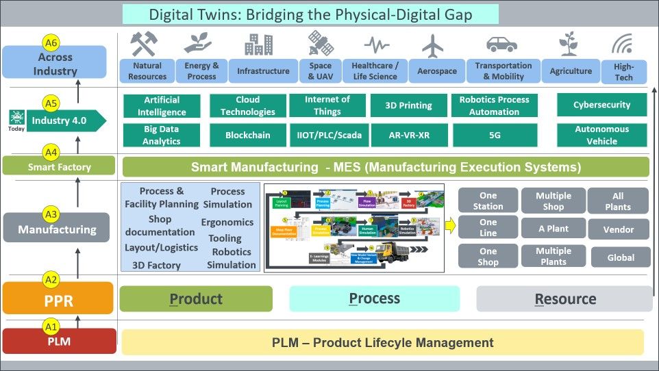 Digital Twins: Kết nối khoảng cách giữa Thế giới Vật lý và Kỹ thuật số 2 Digital Twins: Kết nối khoảng cách giữa Thế giới Vật lý và Kỹ thuật số