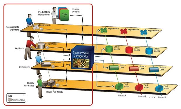 Những Điều Quan Trọng PLM Cần Hiểu Về Kỹ Thuật Dòng Sản Phẩm (PLE) 1 Product Line Engineering