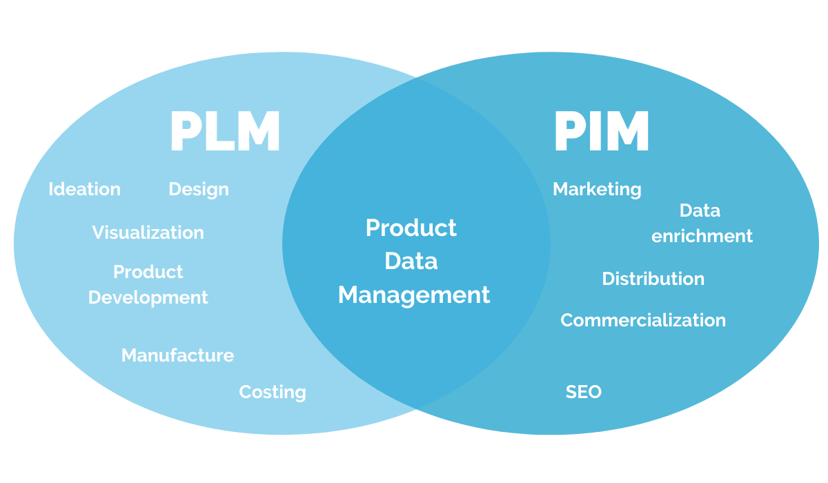 PLM so với PIM: Sự khác biệt là gì? 2 PLM so với PIM: Sự khác biệt là gì?