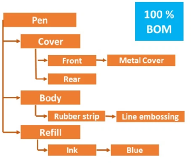 100% bill of material management