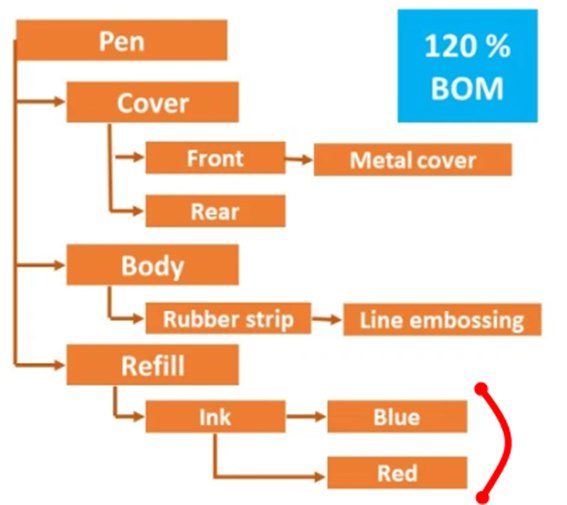 120% bill of material