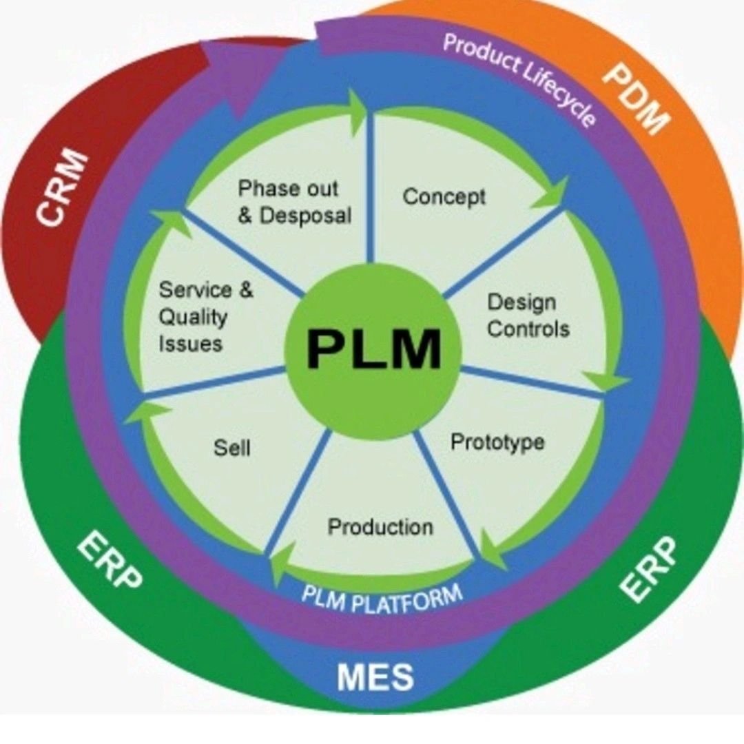 System Engineering và Product Lifecycle Management trong việc quản lý và phát triển sản phẩm 3 System Engineering và Product Lifecycle Management trong việc quản lý và phát triển sản phẩm