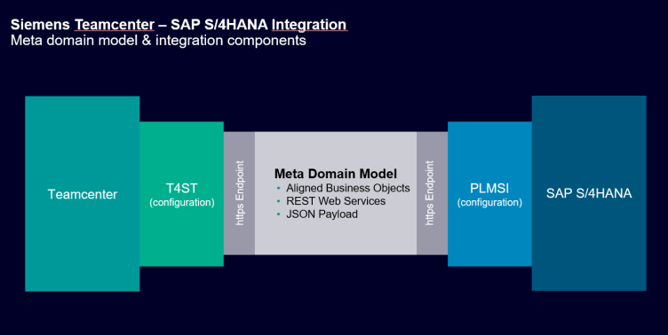 Siemens Teamcenter T4S4 và SAP PLM SI: Tối ưu hóa quy trình từ Thiết kế đến Vận hành 1 Siemens Teamcenter T4S4 và SAP PLM SI: Tối ưu hóa quy trình từ Thiết kế đến Vận hành