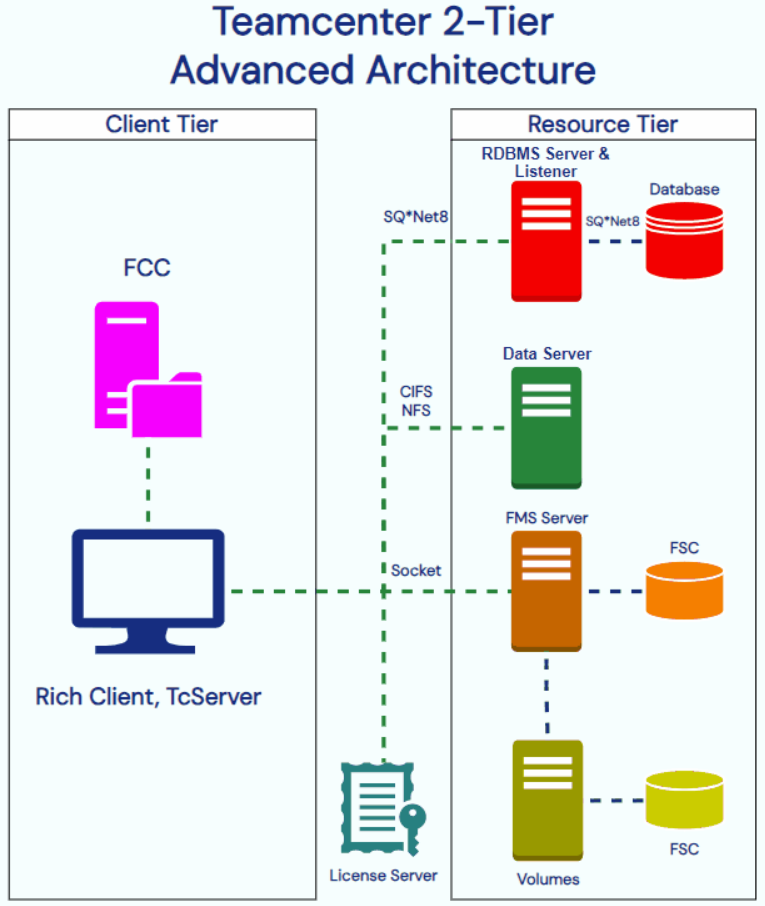 Mô hình kiến trúc 2-Tier Advanced của Teamcenter 2 Mô hình Kiến trúc Nâng cao Teamcenter 2-Tier
