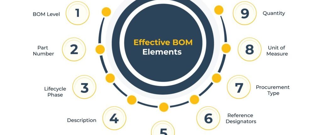 Khám Phá Thế Giới Của BOM: Từ EBOM Đến MBOM và Hơn Thế Nữa 1 Quản Lý Danh Mục Vật Tư (BOM)