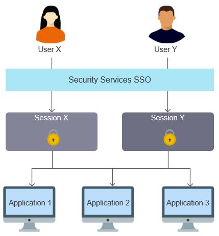 Bảo Vệ Dữ Liệu Của Bạn với Teamcenter 3 Tích hợp Single-Sign-On (SSO) với Active Directory trong Teamcenter