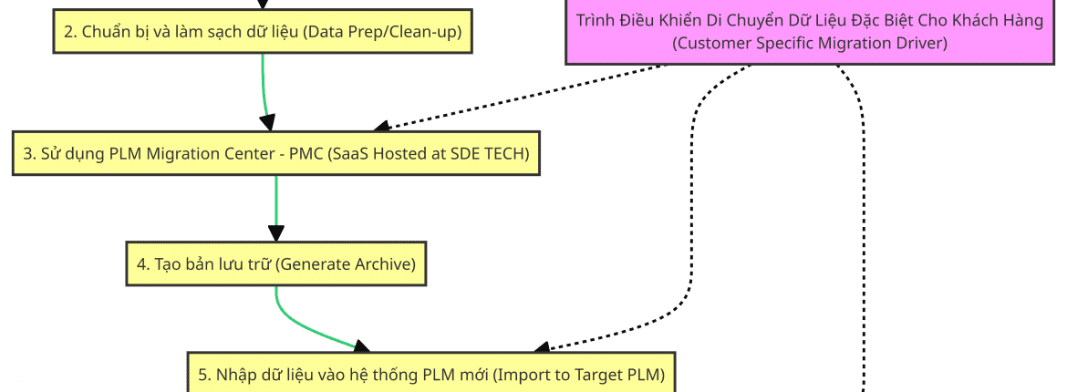 Vượt Qua Thách Thức Khi Chuyển Đổi Hệ Thống Cũ Trong Dự Án PLM: Hướng Dẫn Chi Tiết và Giải Pháp 1 Phương pháp tốt nhất để chuyển từ hệ thống PLM này sang hệ thống khác
