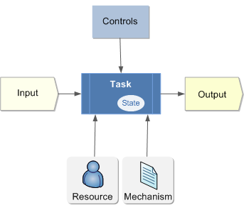 Tối Ưu Hóa Hiệu Suất Quy Trình với Action và Rule Handlers trong Mô-đun Enterprise Process Modeling (EPM) của Teamcenter 2 Action Handlers chính là "người thực hiện" trong mô-đun EPM