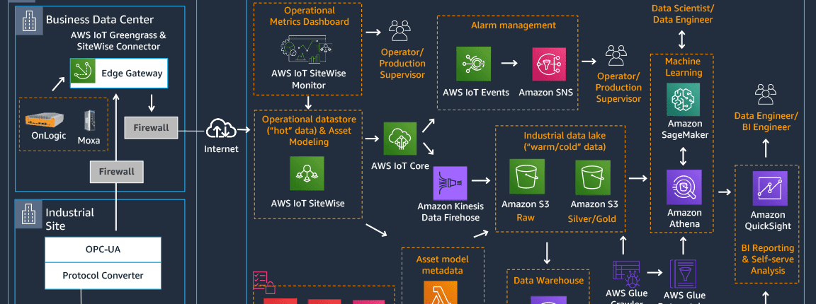 Dịch vụ Cloud và vai trò quan trọng trong ngành công nghiệp sản xuất 1 Dịch vụ Cloud và vai trò quan trọng trong ngành công nghiệp sản xuất