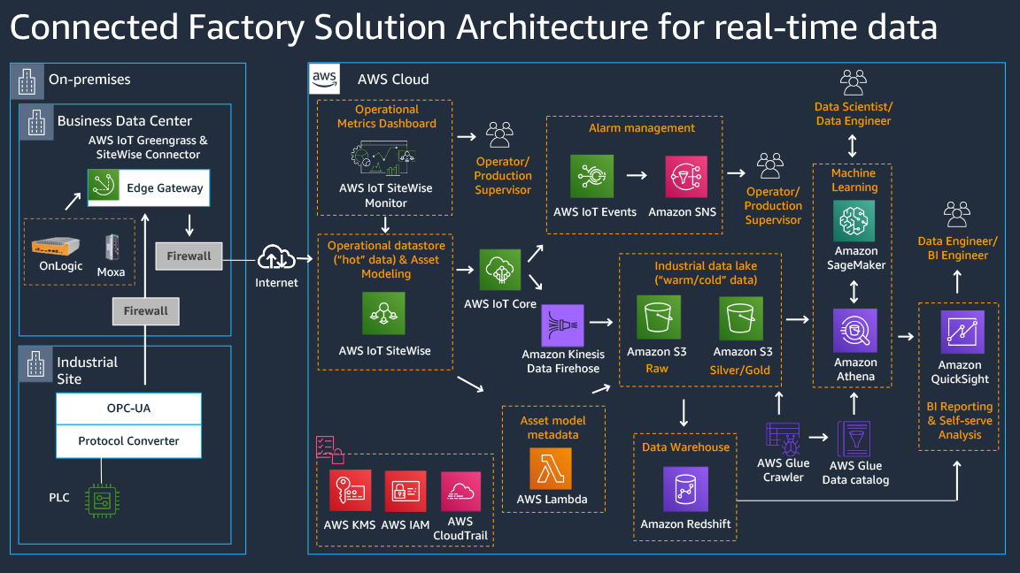 Dịch vụ Cloud và vai trò quan trọng trong ngành công nghiệp sản xuất 2 Dịch vụ Cloud và vai trò quan trọng trong ngành công nghiệp sản xuất