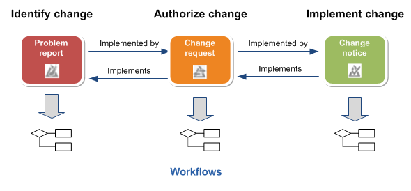 Tìm Hiểu Về Change Manager trong Teamcenter và Active Workspace: Ứng Dụng Mạnh Mẽ Trong Quản Lý Sản Phẩm 1 Change Manager trong Teamcenter và Active Workspace